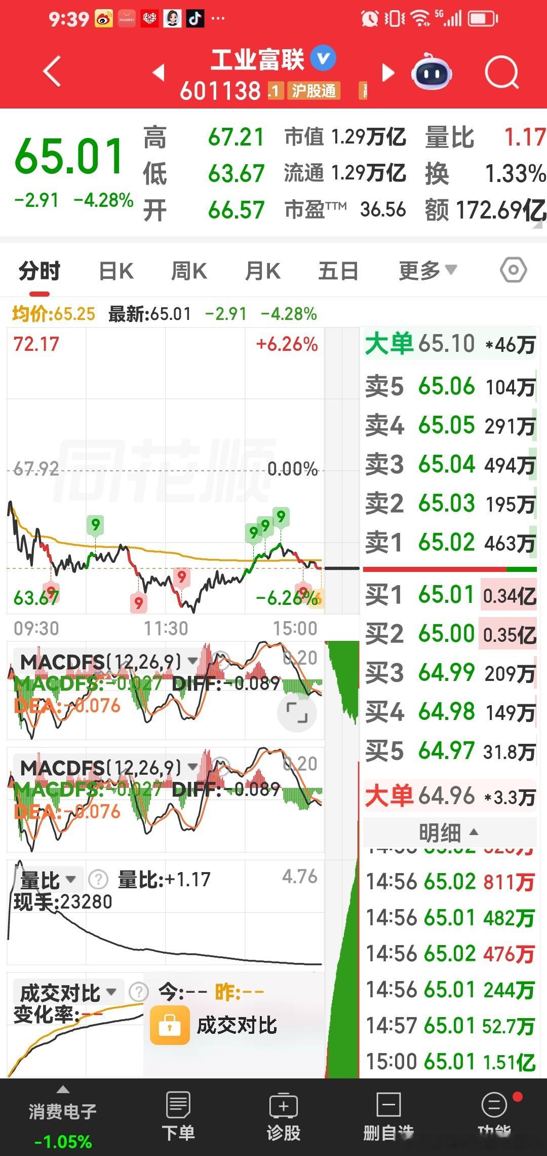 工业富联，好票再次涨停。这个股票突破70元。提前告诉你啦 