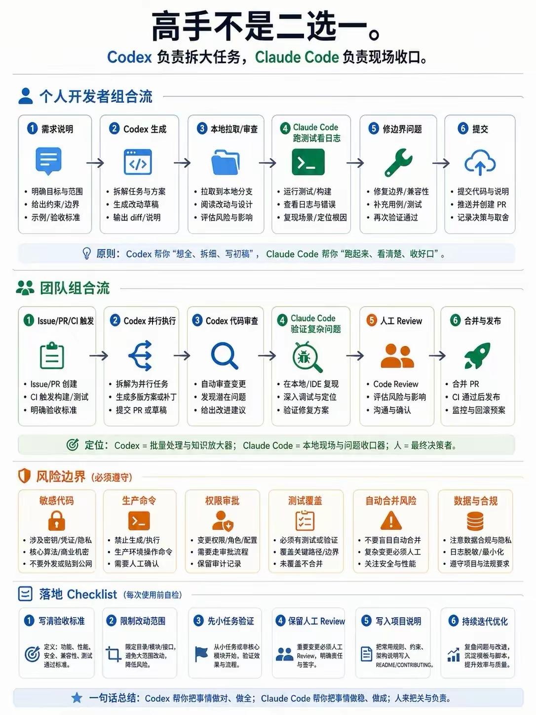 Codex + Claude Code 双AI组合开发流，把“二选一”变成了分工