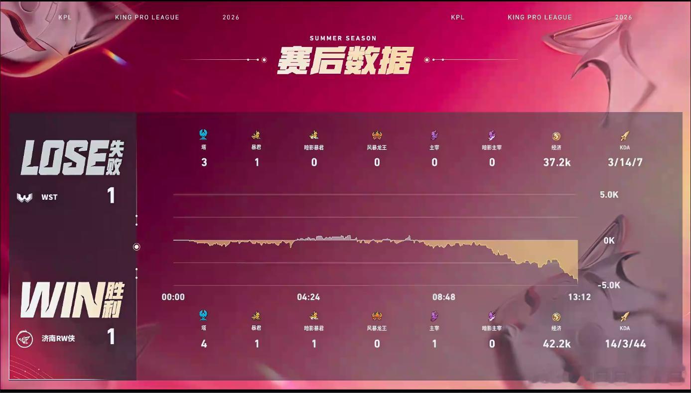 挽墨武则天精准控制WST对战RW本以为WST前期人头优势能稳稳拿下，谁能料到RW