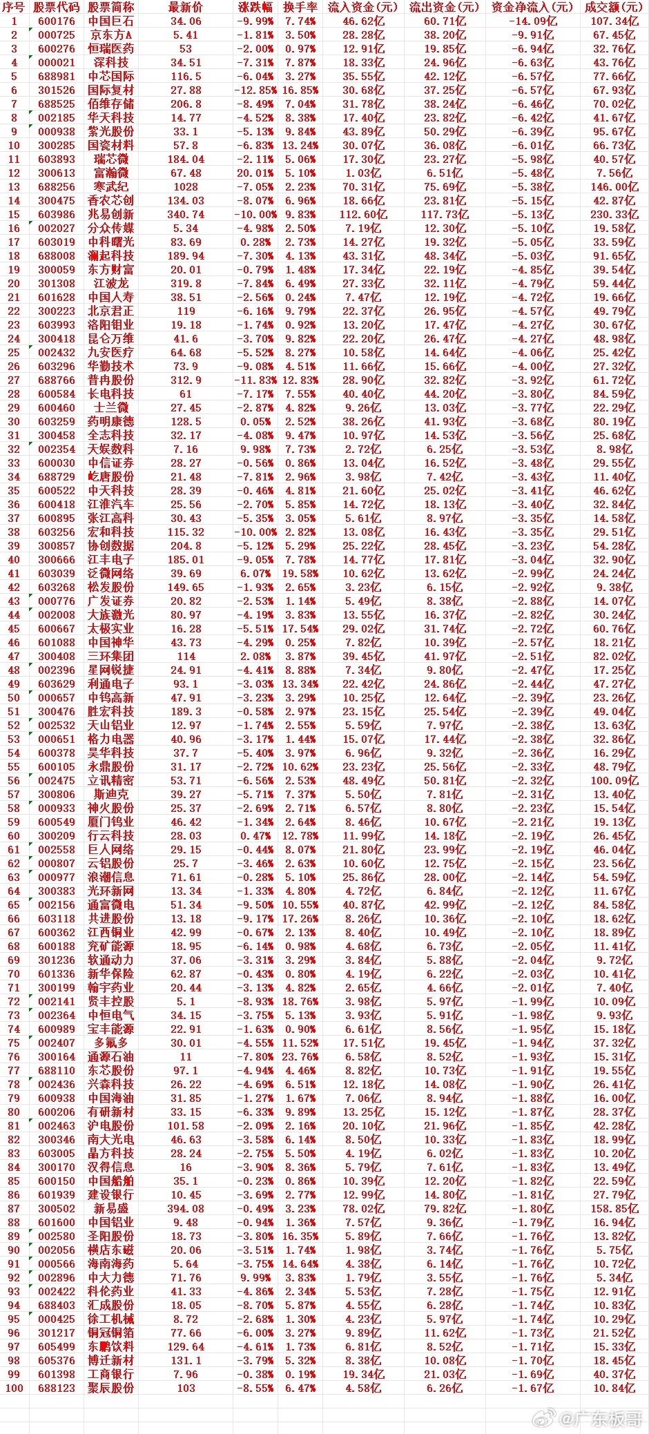 8月3号周一收盘，主力趁高位大幅卖出的个股名单（前100）1 600176 中国