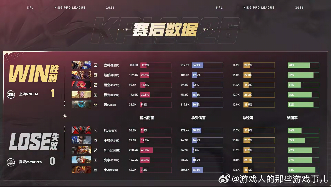 eStar对战RNGMRNGM抓住每波团战机会扩大人头差，关键风暴龙团完成击杀，