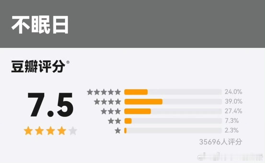 白敬亭[超话]不眠日开分7.5白敬亭不眠日豆瓣开分7.5 ​哇哇哇！不眠日开分啦