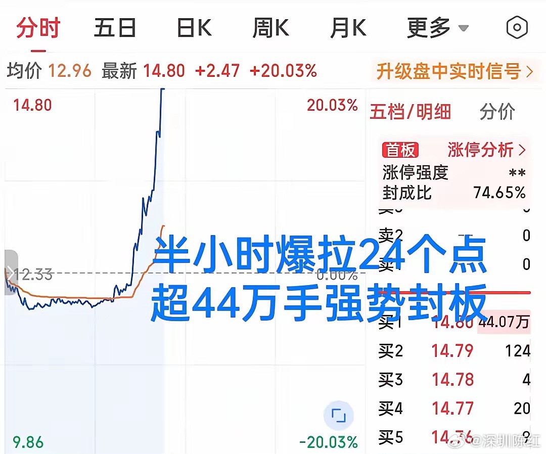 600亿巨头直线封板涨停牛气冲天！从-4%到直线拉升20厘米封板，这只小票逆势走