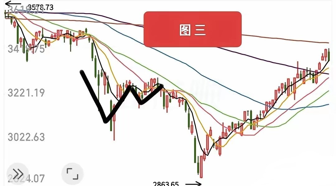 如果接下来大盘做了双底，是不是就能重仓玩了？我看不少人对这个有疑问，这个问题问的
