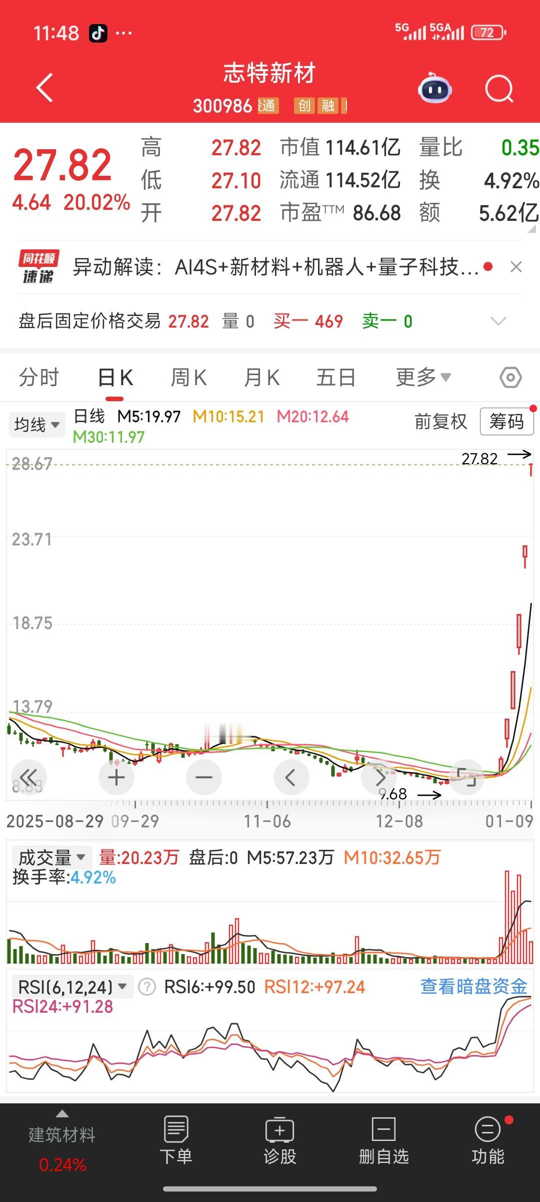 本周表现最为亮眼的股票当属志特新材，短短5天便大幅上涨，涨幅高达150%。其背后