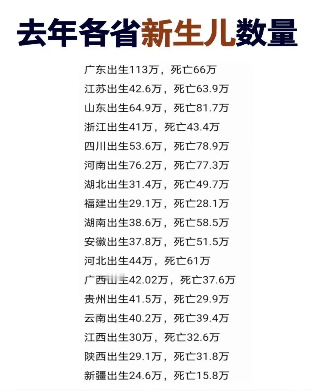 24年各省出生人数都明显低于死亡人数，而且和经济人口面积规模成正比，唯一的亮点是