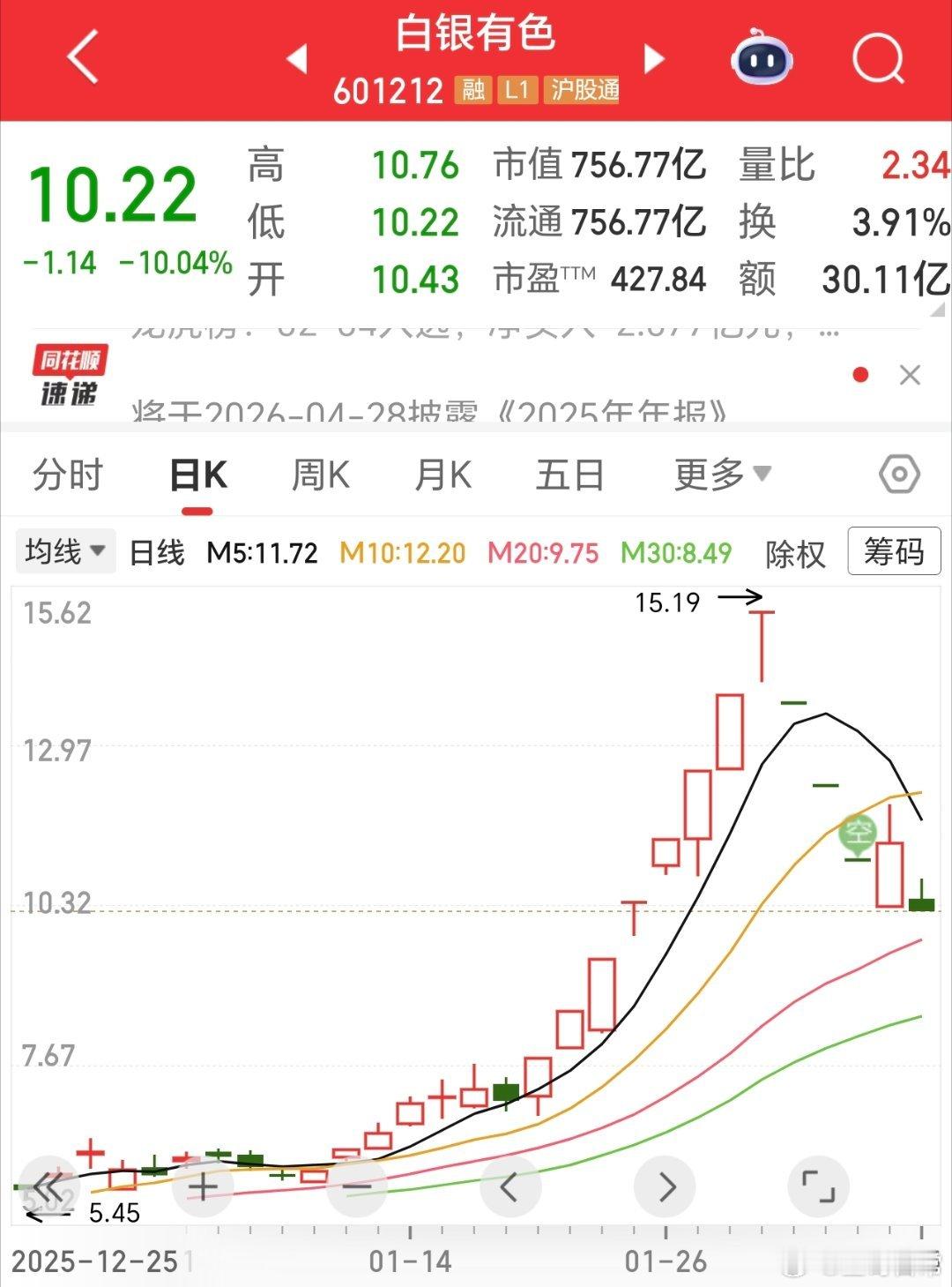 黄金失守4800了，白银有色跌停。 