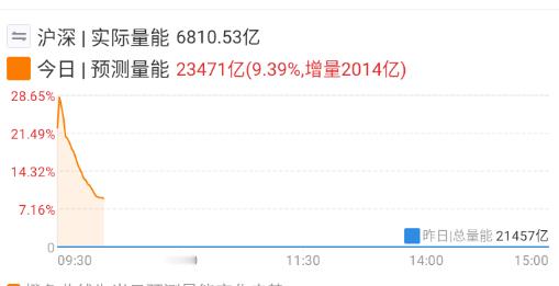 量能目前来看，跟不上指数。 