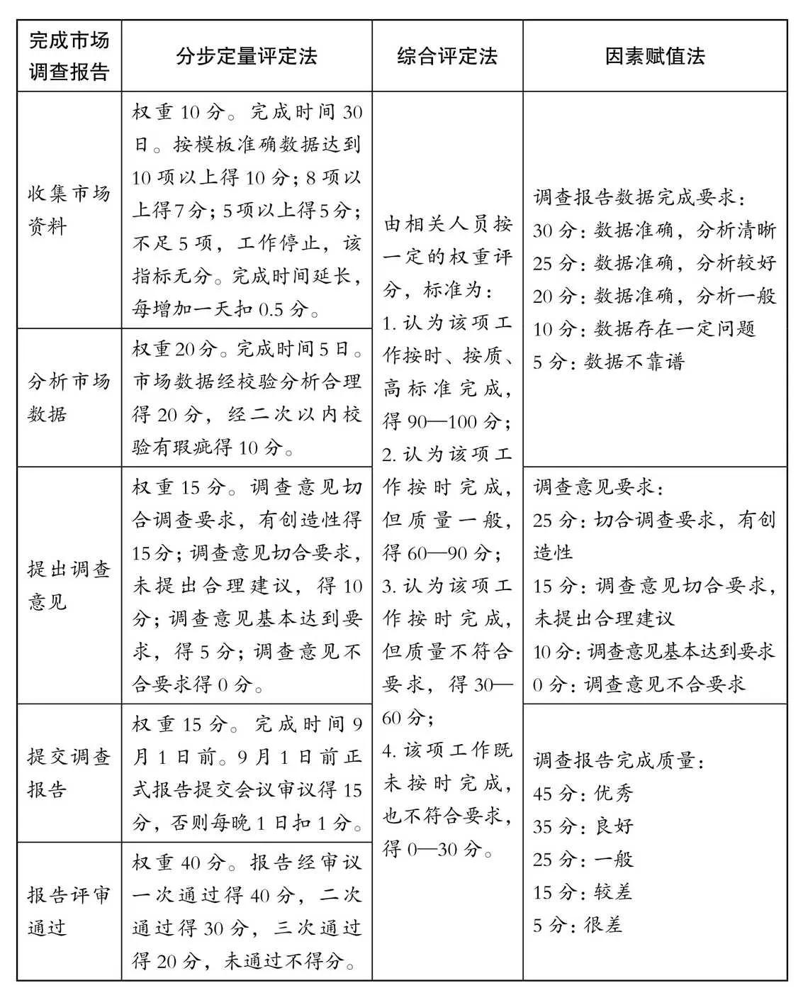 定性指标评定法对比