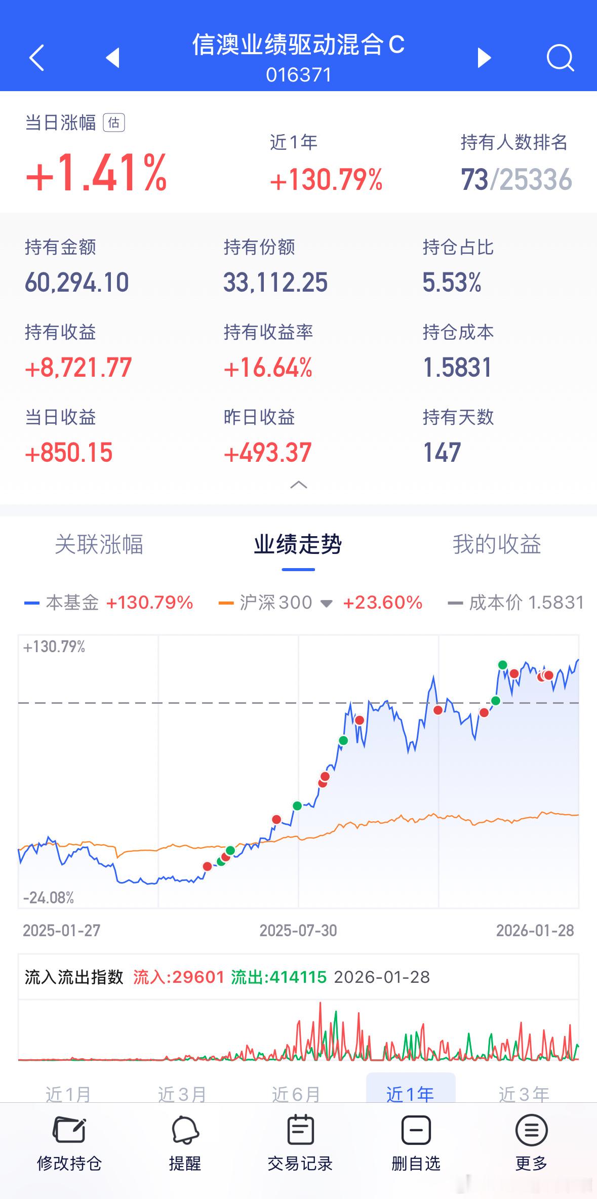 CPO陆续收益新高，感恩行情。财经