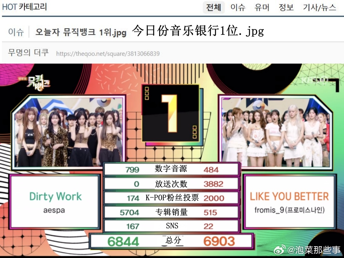🔥🔥韩网600楼热帖评论翻译🔥🔥fromis_9力压aespa斩获音银1