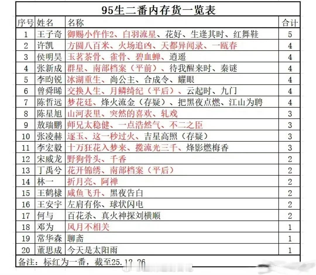95生二番内存货数量：5部:王子奇4部:许凯 侯明昊 张新成 李昀锐 曾舜晞 陈