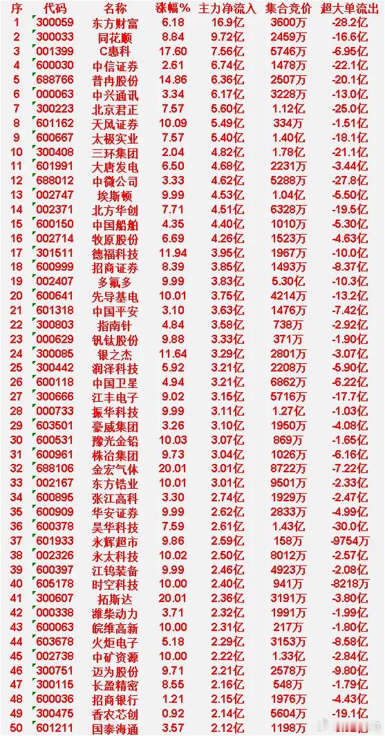 7月1日上午盘，主力，大幅买入的50名单一览东方财富：涨幅 6.18%，净流入 