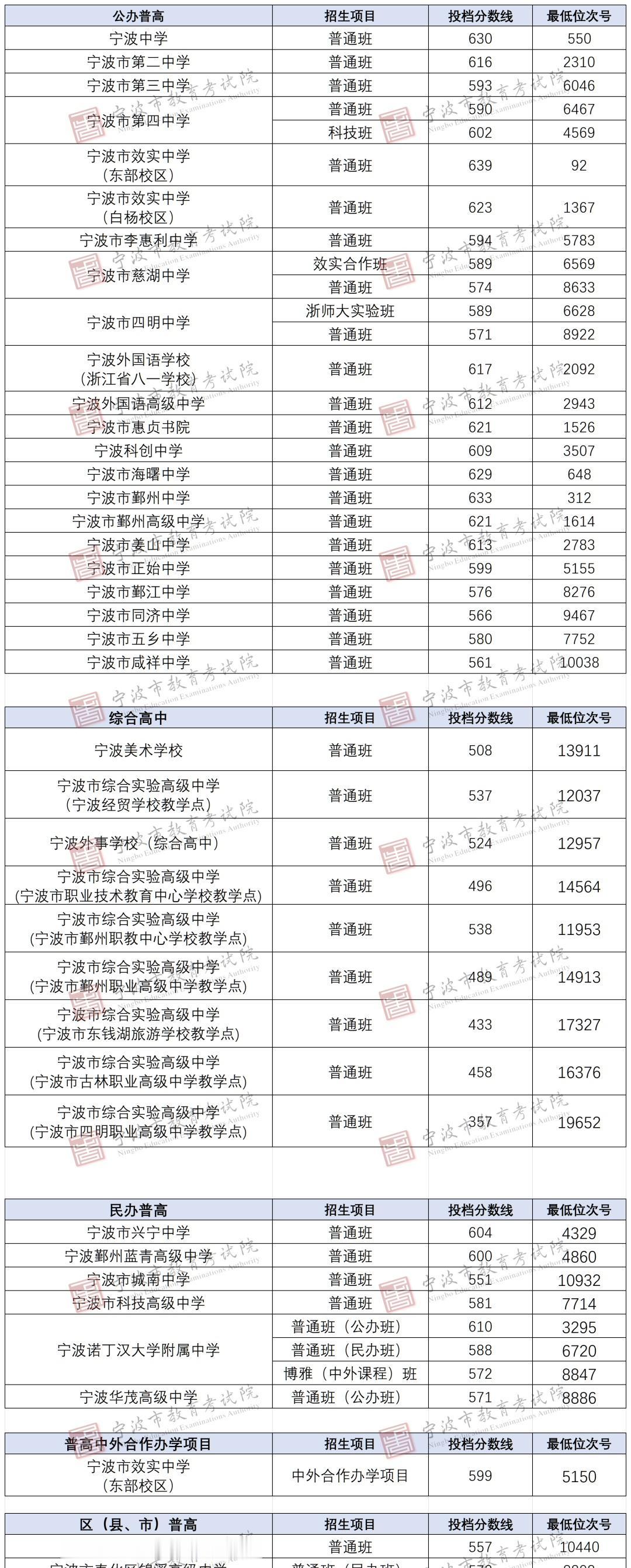 宁波超话 
【宁波市普高第二批次统招投档分数线揭晓 】考生可于今日15:00登录