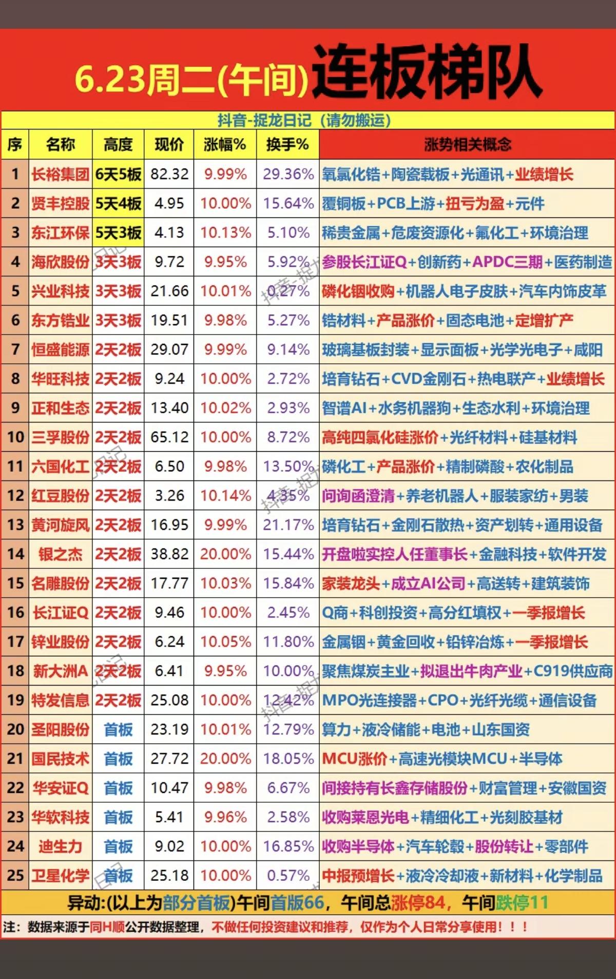 6.23周二  涨停板股票：题材+连板高度！

市场热点方向：医药商业、银行、证