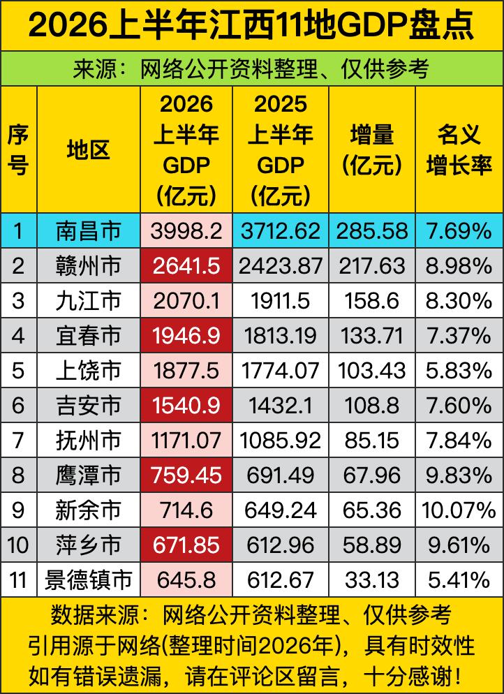 南昌这回差点就摸到4000亿的门槛，省会的面子撑得足足的！赣州这小子才是真的猛，