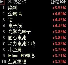 【4月1日午评：利好加持 早盘市场放量大涨 午后大盘3090点的压力位难以触及 
