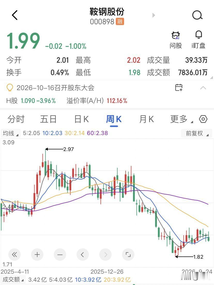 一家亏损的钢企，为什么先买港口？鞍钢股份现在就在2块钱左右吧，总市值不到190个