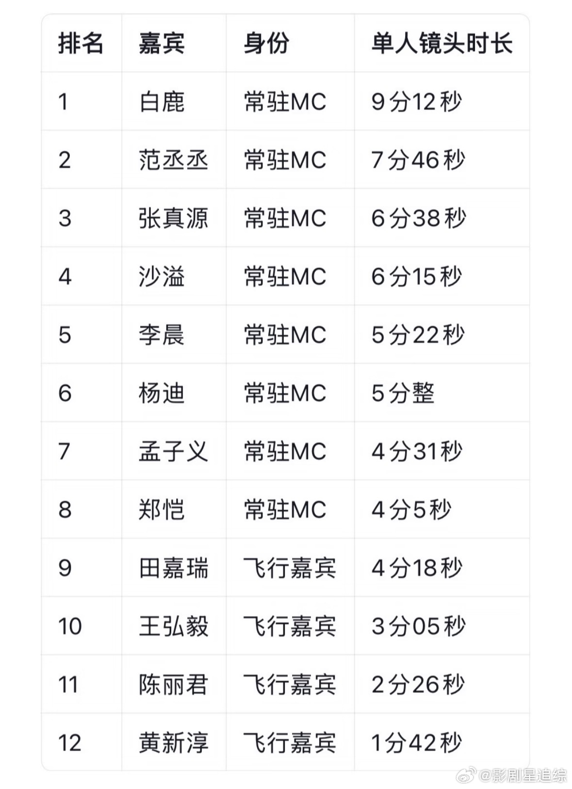 跑男最新一期，单人镜头时长🈶奔跑吧