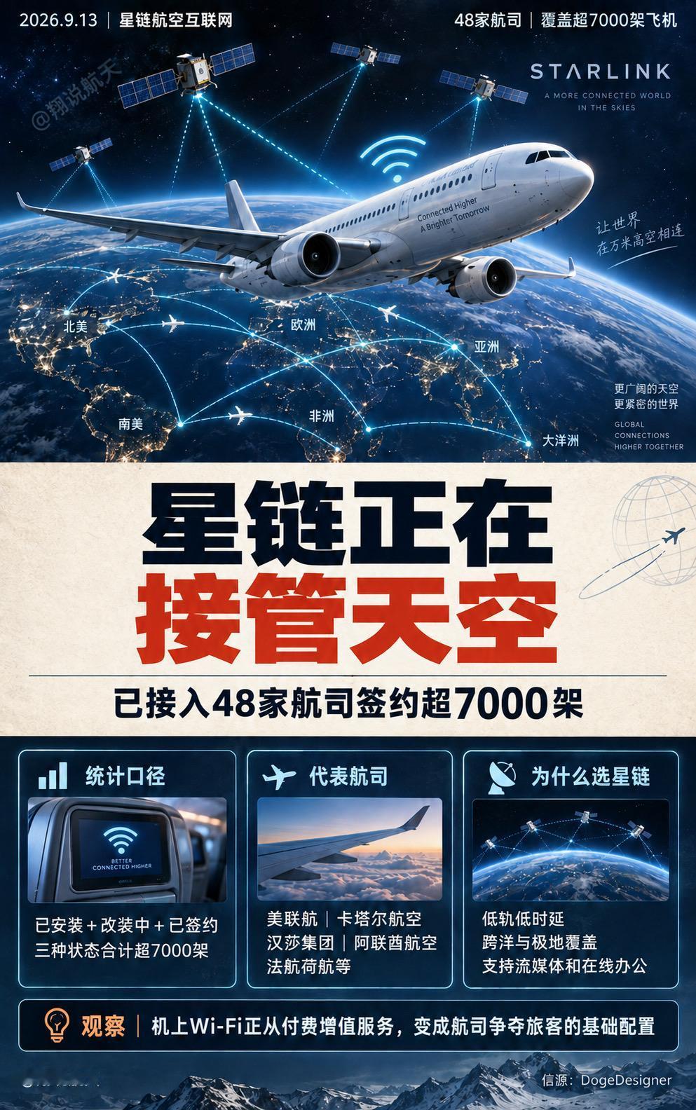 星链航空互联网的扩张速度正在改写机上Wi-Fi市场。全球已有48家航空公司选择星