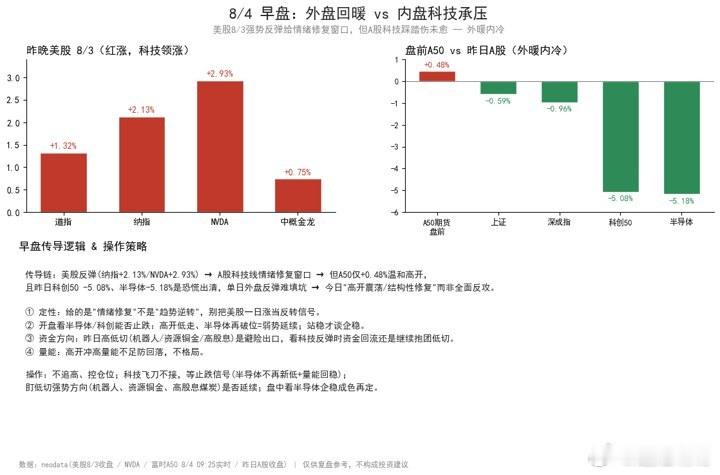 【8/4早盘：外盘回暖，但内盘科技的伤没那么快好】外盘（昨晚美股，8/3周一）：