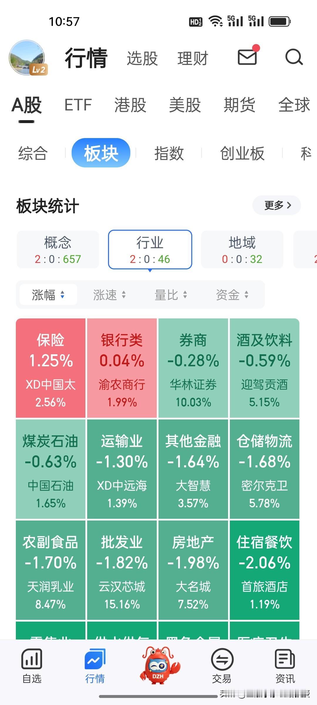 上证指数深V拉起，增量资金进场，现在市场最大短板仍是信心！
 
今天银行、保险、