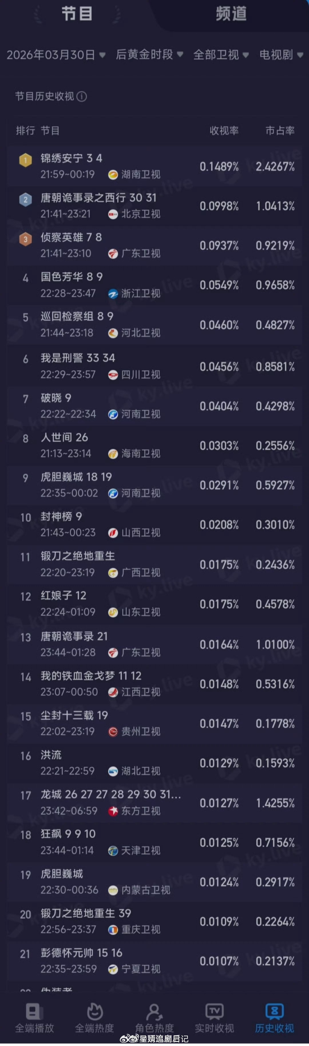 《锦绣安宁》湖南卫视次黄档重播收视卫视第一，张晚意主演的剧长尾都不错诶。 