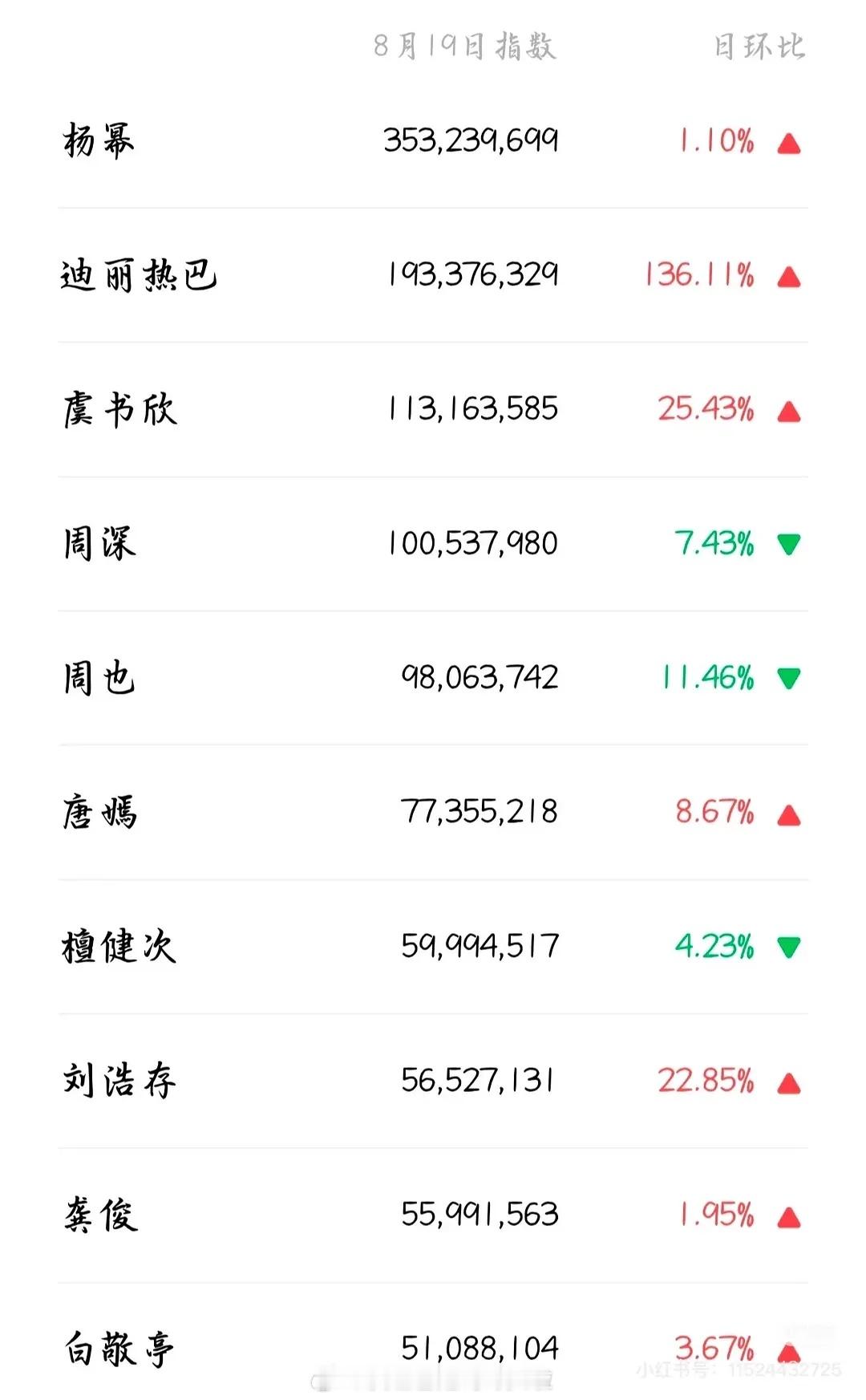 昨日W盛典微指前十，符合体感吗？杨幂、迪丽热巴、虞书欣、周深、周也唐嫣、檀健次、