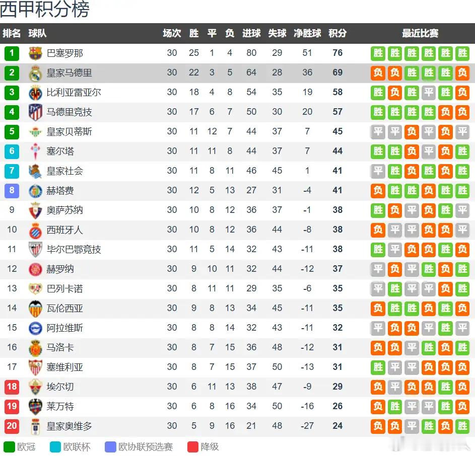 皇马vs赫罗纳前瞻：皇马双线作战，主场恐再遇冷门北京时间4月11日凌晨3时，西甲