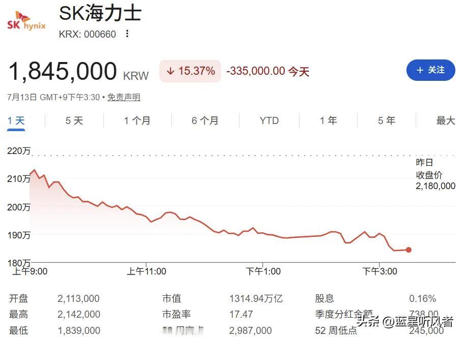 大跌15%！SK海力士崩盘真相，根本不是利空！
 

 
全网炸锅！SK海力士单