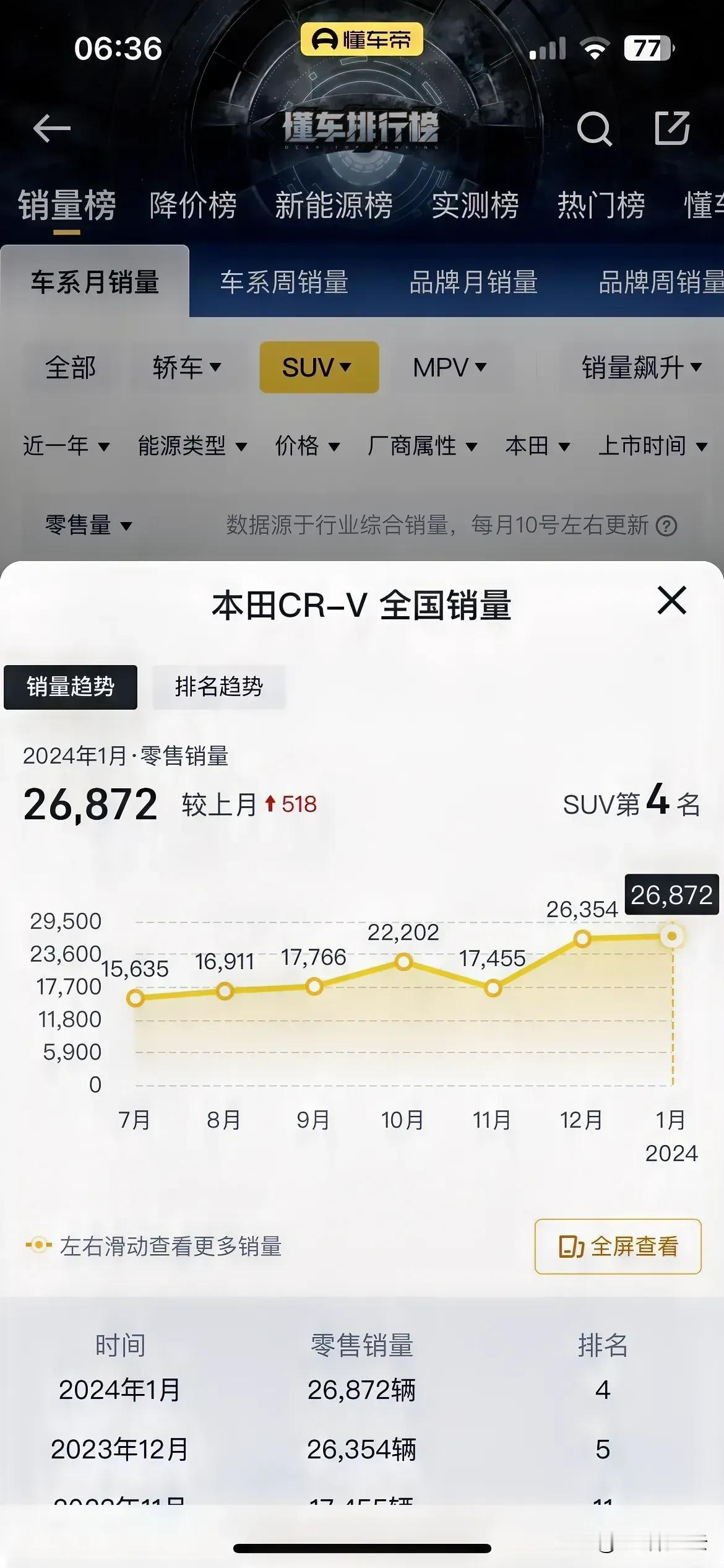大家发现没，本田CRV卖的是真的好，上个月销量26872辆，大家猜猜为什么会这么