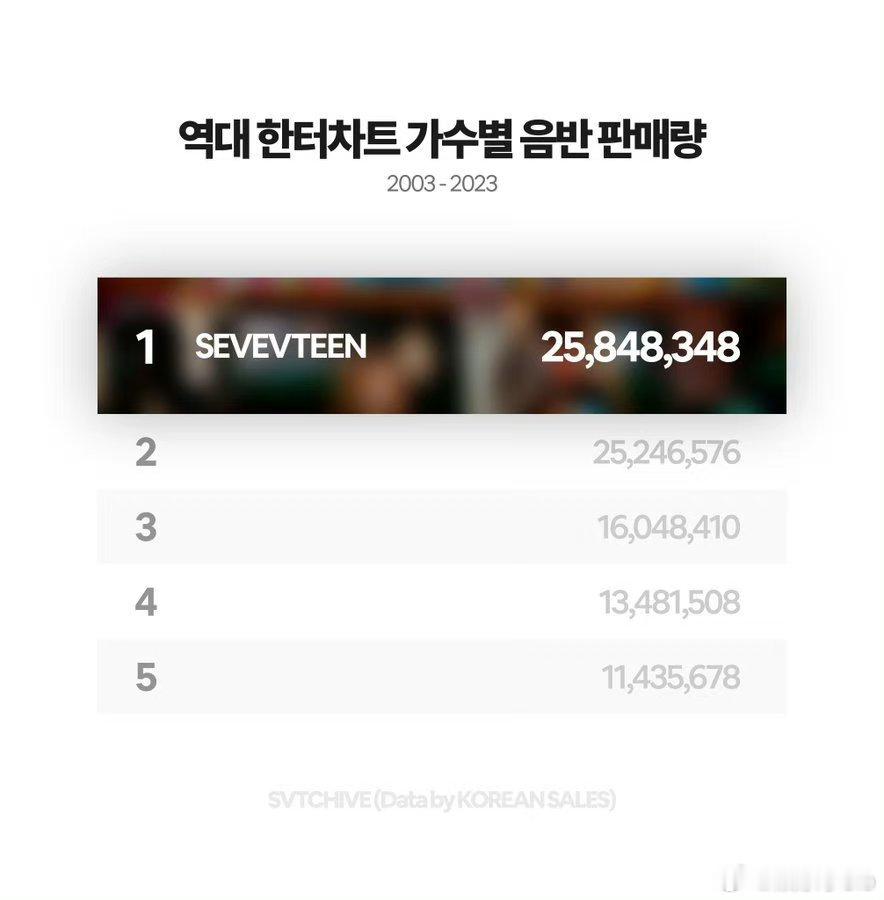 SEVENTEEN登顶H榜历代总销量歌手一位！恭喜小十七！小十七真的好神奇啊，我
