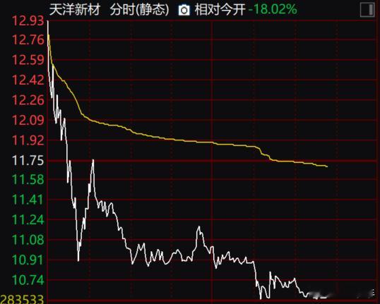天洋新材触及跌停，上演天地板走势 