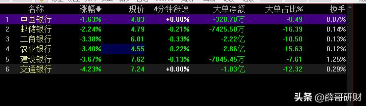 底部来了吗？


指数今天开盘超出大家的预期 继续强势放量上涨， 银行股继续大跌