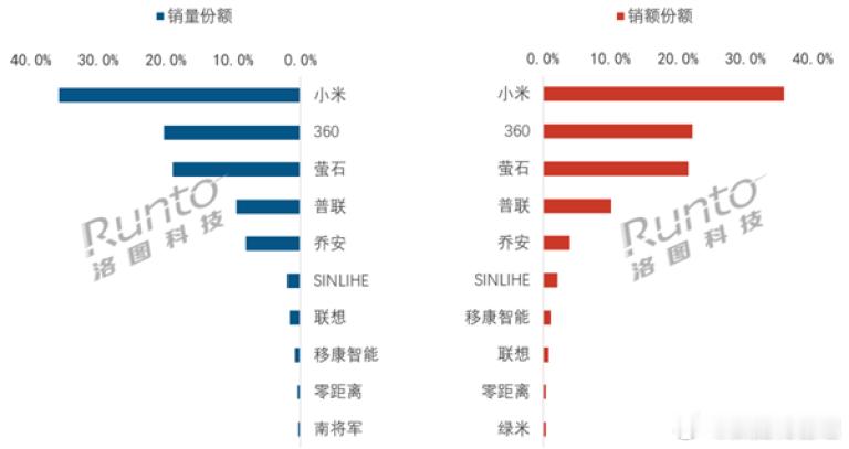 2026年5月可视门铃销量7.1万台，对比4月上涨21.2%，销售额2420.9