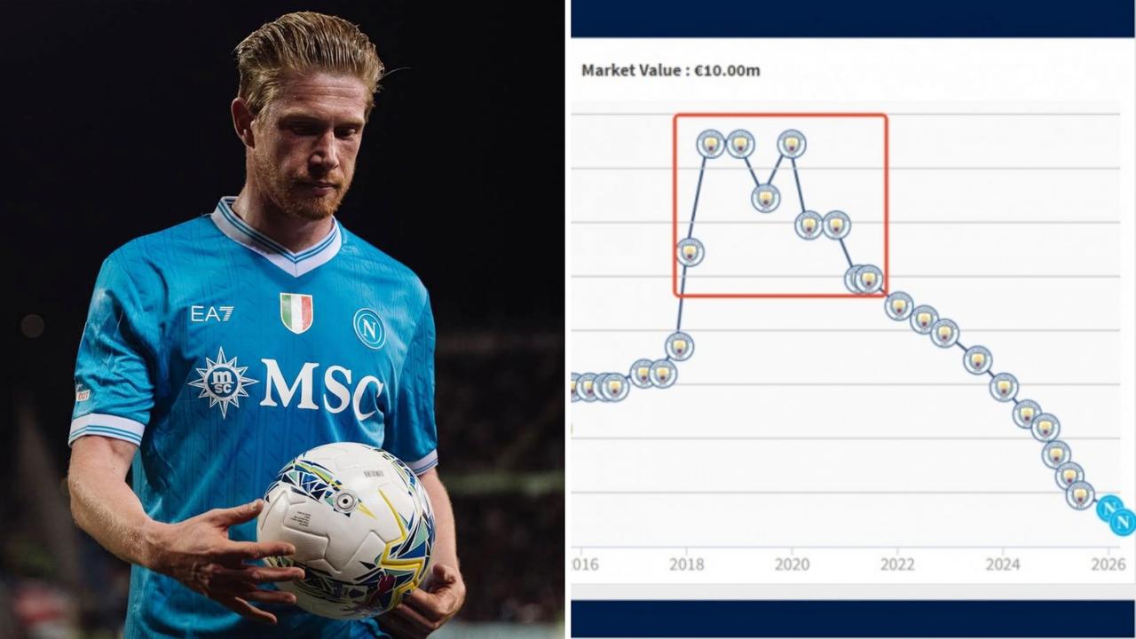 34岁的那不勒斯中场德布劳内，身价下跌500万欧至1000万欧。
德布劳内在26