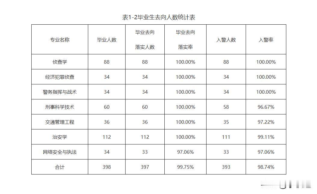 入警率98.74%！重庆警察学院分数与就业！

根据重庆警察学院官网，该校24届