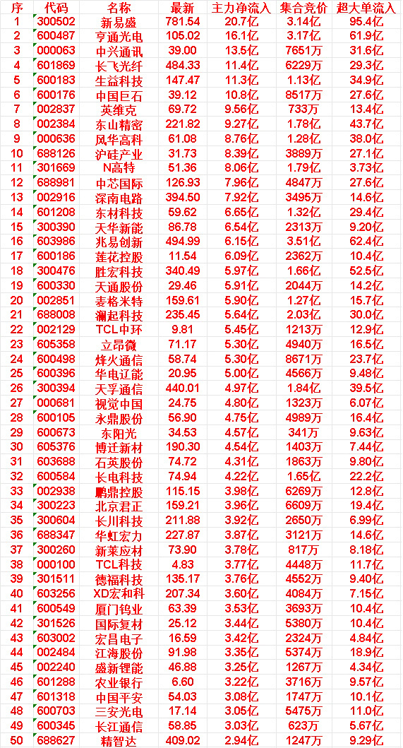 6月9日尾盘30分钟，主力资金“买入的”50名单一览！盛新锂能：净流入 3.25