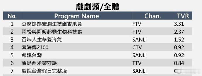 肖战藏海传台湾收视创新高藏海传台湾收视创新高 肖战藏海传台湾收视创新高，没记错应