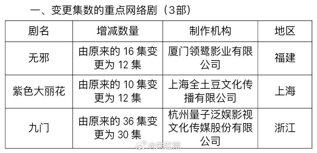 贾静雯、陈靖可《紫色大丽花》由10集变更为12集，已过审即将下证。紫色大丽花下证