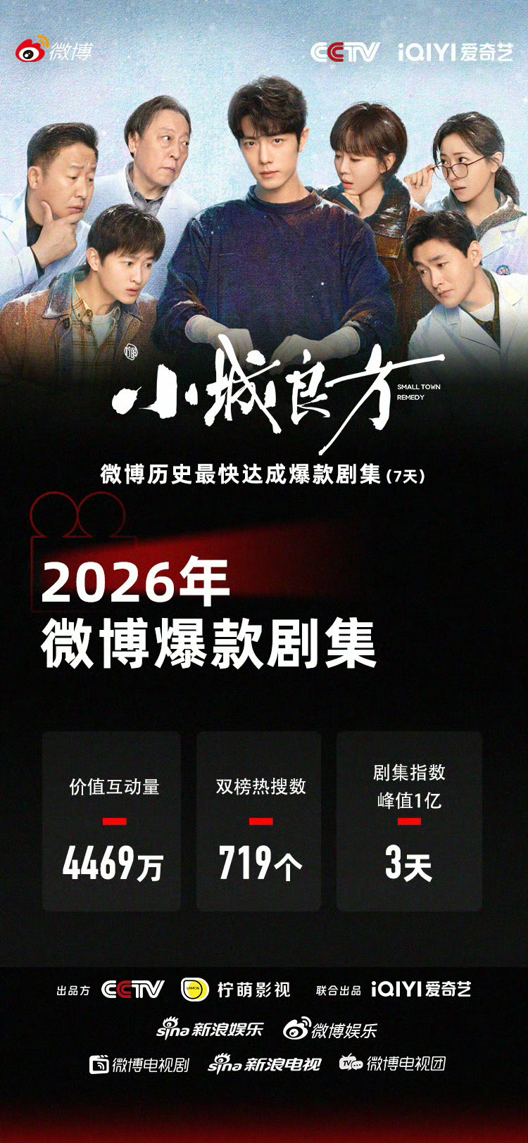 恭喜《小城良方》成为2026微博爆款剧集！还创下了微博历史最快达成爆款剧集纪录！