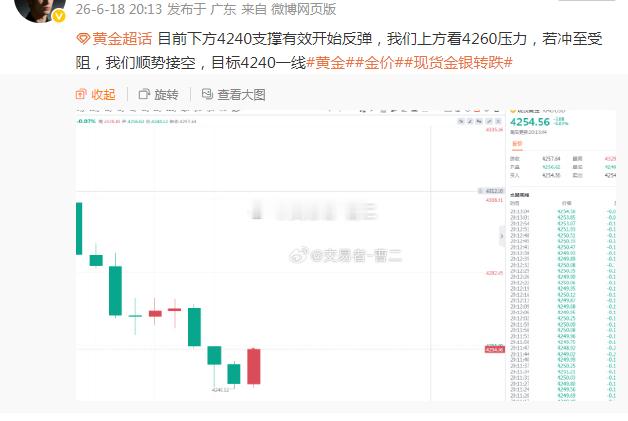 黄金 第四波失利老曹依托压力在4260布局空单，后市行情涨至4268空单扫损后又