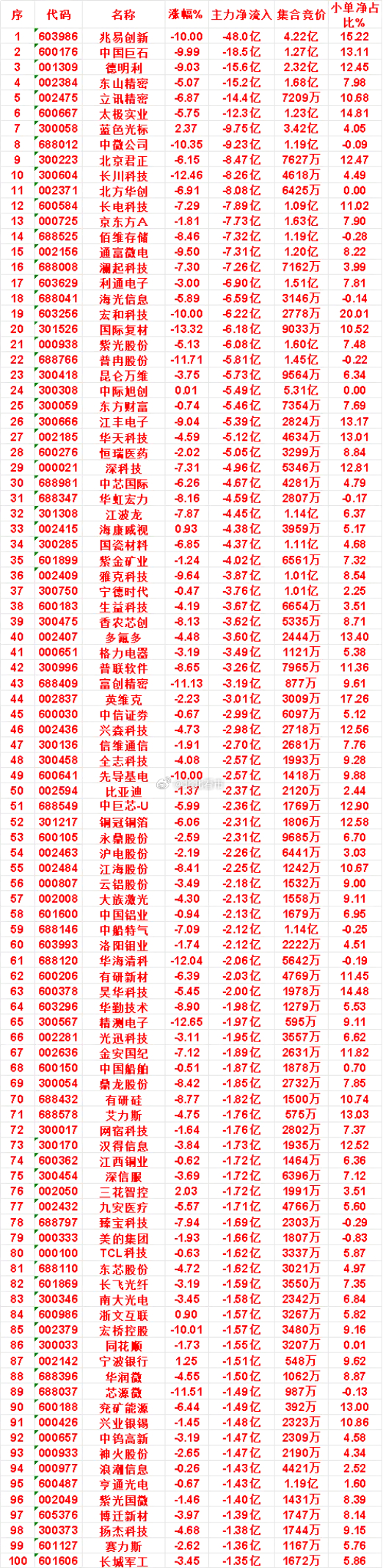 8月3日收盘，主力，已经卖出的名单：华虹宏力：净流出 4.59亿，小单净占比 -