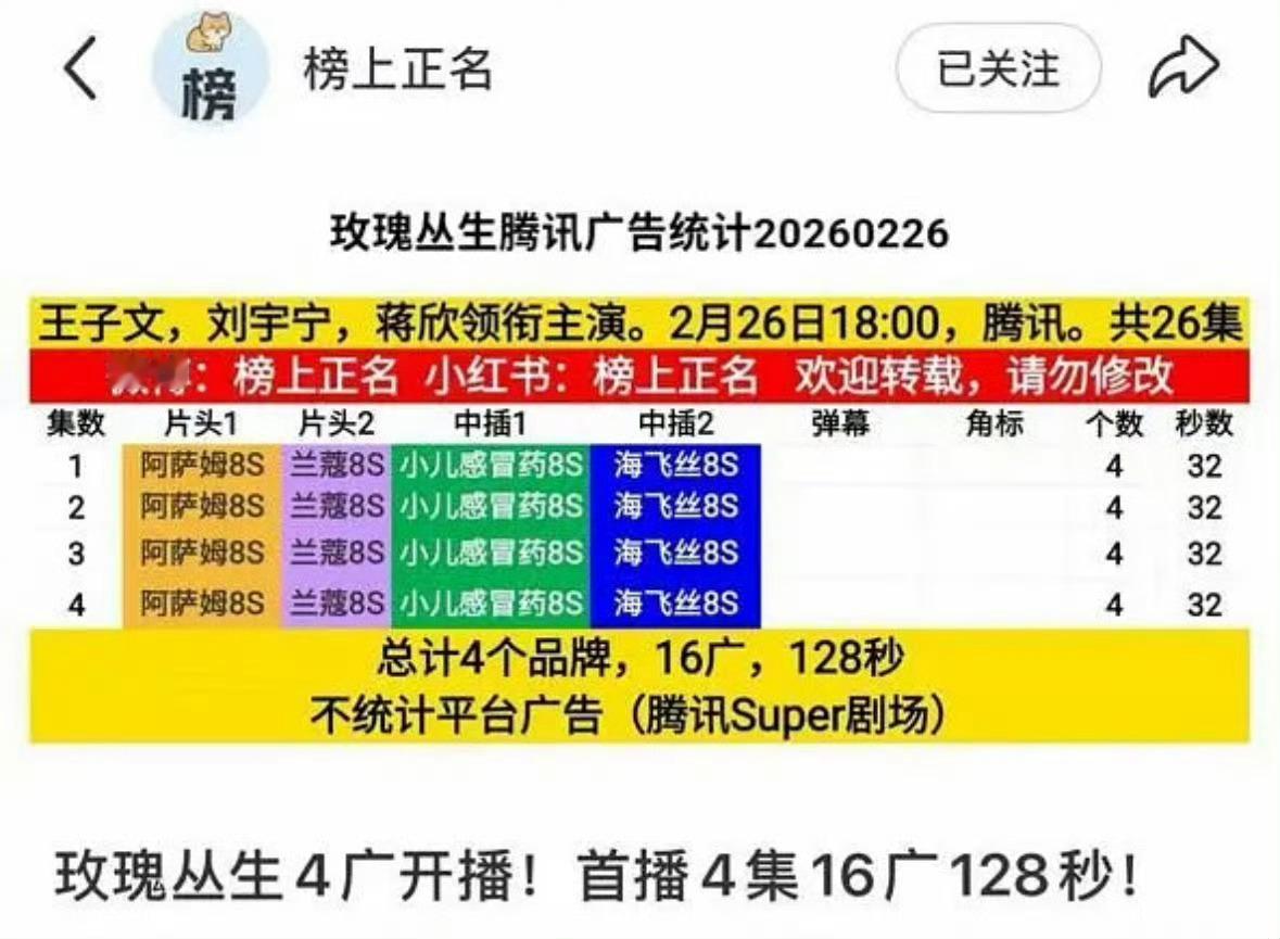 刘宇宁《玫瑰丛生》，开播4集16广128秒，什么级别？