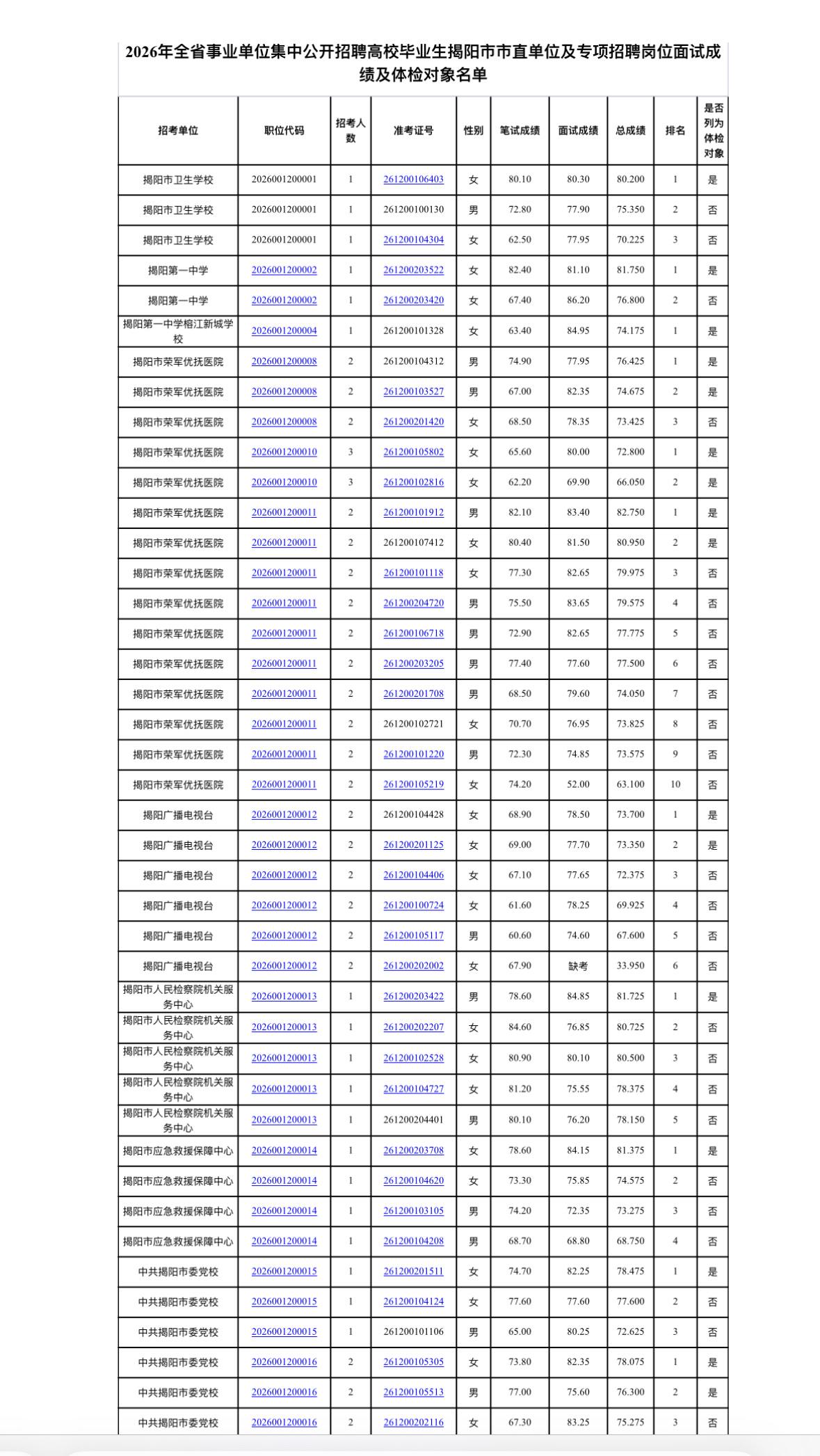 速查！揭阳事业单位面试成绩及体检名单公布

📌 发布单位: 揭阳市人力资源和社