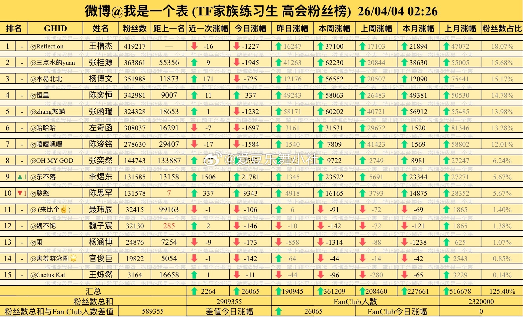 恭喜李煜东升番，李煜东九番了🎉 