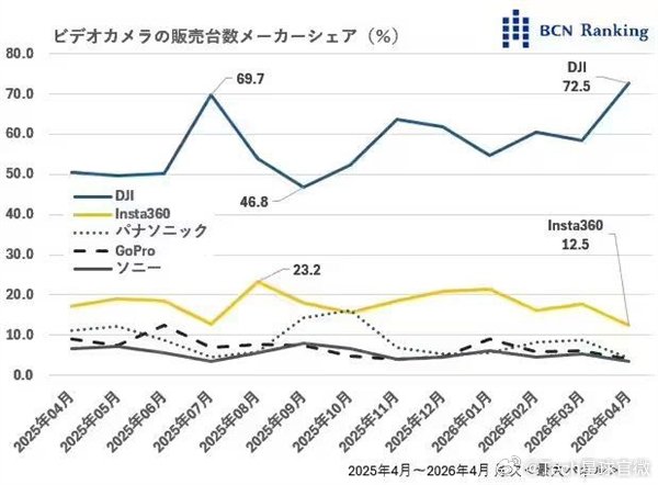 大疆在日摄像机市场占有率创新高 【大疆在日摄像机市场占有率达72.5%】5月25