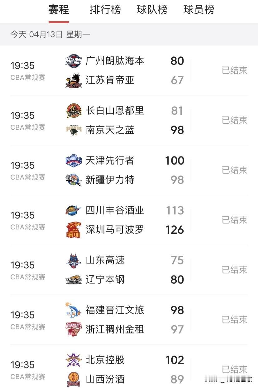 看看昨晚的七场CBA对决，胜负结果是否在你的预料之中？

天津先行者的赢和四川丰