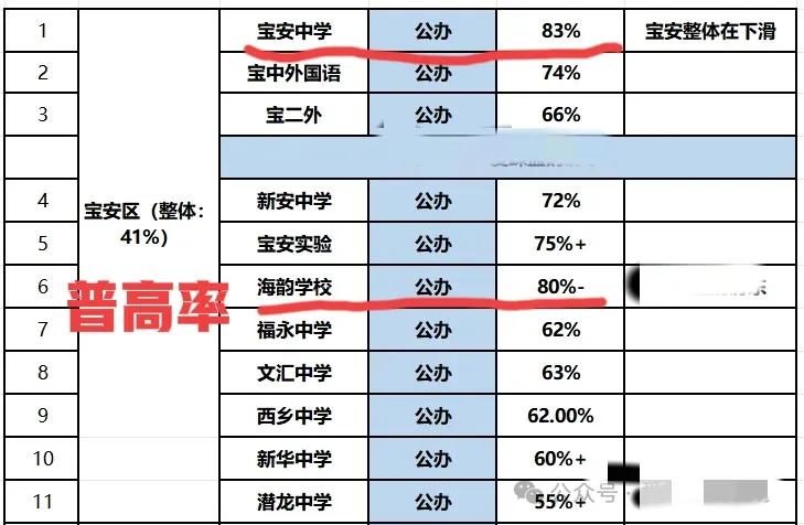 深圳四大名校为什么不愿意去宝安建初中？
四大名校仅有一所在宝安，就是深圳外国语宝