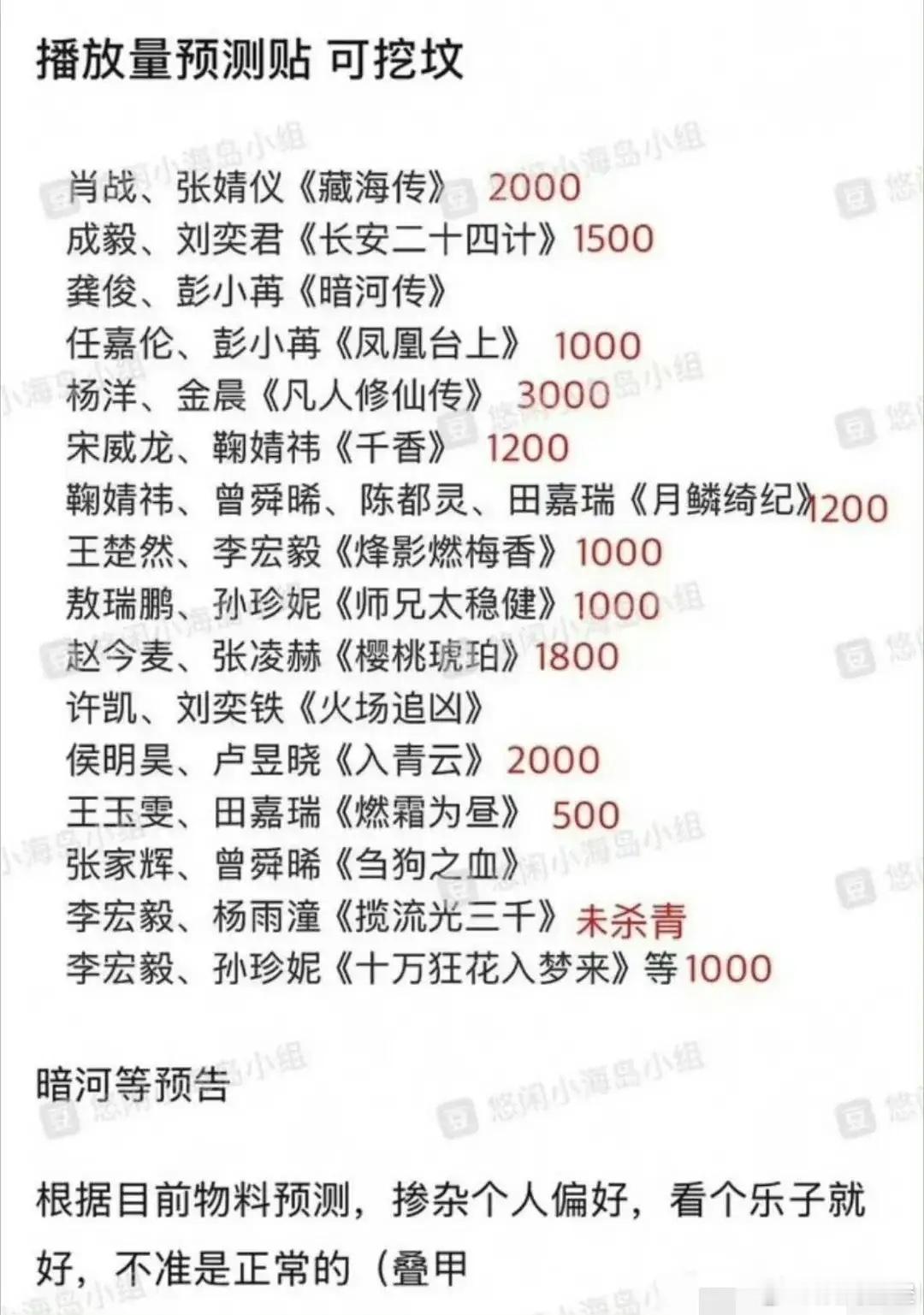 有网友预测了今天优酷大剧的播放量肖战《藏海传》：集均2000万成毅《长安二十四计